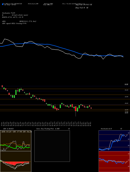 Chart Novo Nordisk (NVO)  Technical (Analysis) Reports Novo Nordisk [