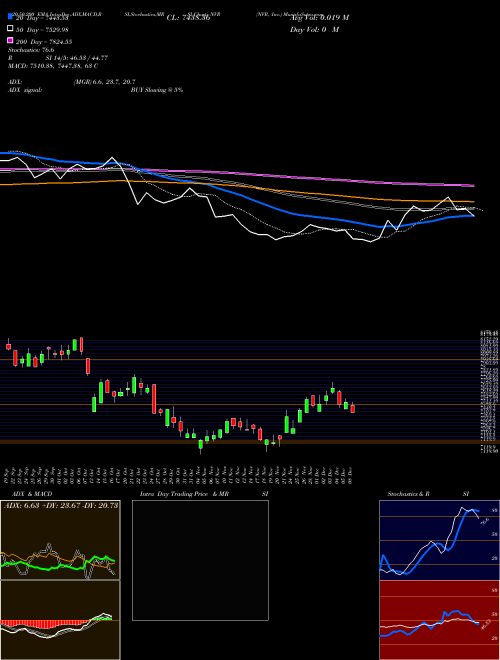 NVR, Inc. NVR Support Resistance charts NVR, Inc. NVR USA
