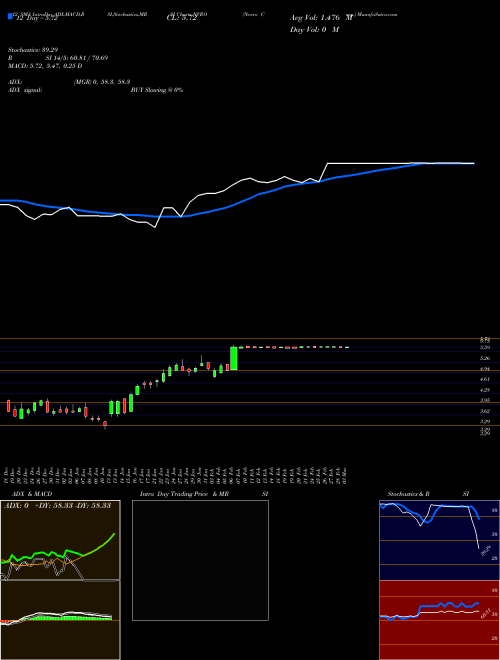 Chart Nevro Corp (NVRO)  Technical (Analysis) Reports Nevro Corp [