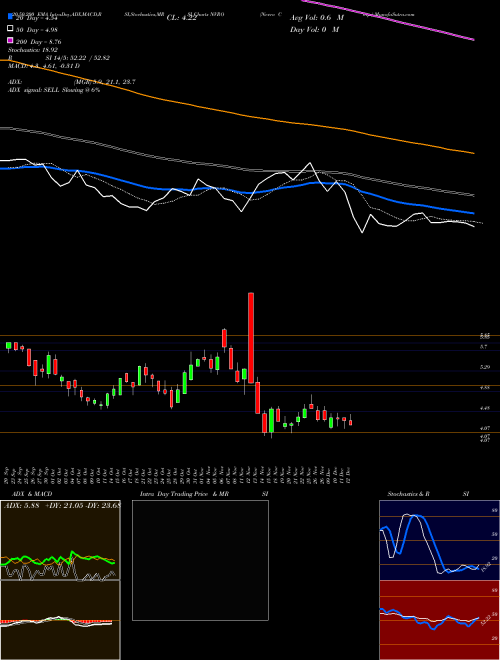 Nevro Corp. NVRO Support Resistance charts Nevro Corp. NVRO USA