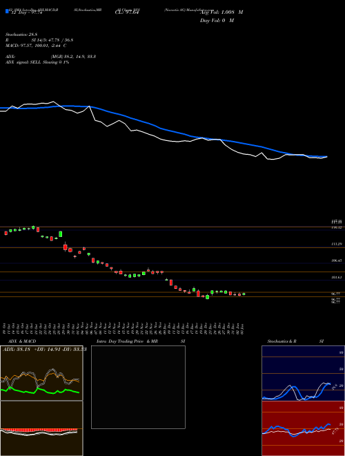 Chart Novartis Ag (NVS)  Technical (Analysis) Reports Novartis Ag [