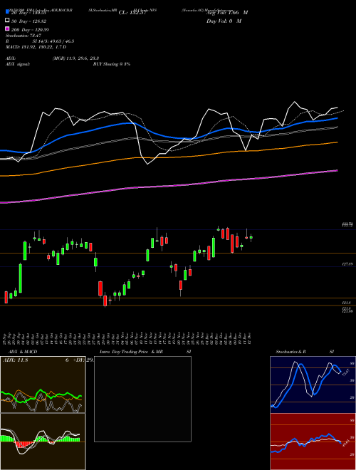 Novartis AG NVS Support Resistance charts Novartis AG NVS USA