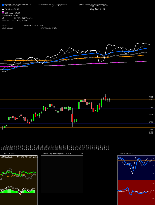 NVent Electric Plc NVT Support Resistance charts NVent Electric Plc NVT USA