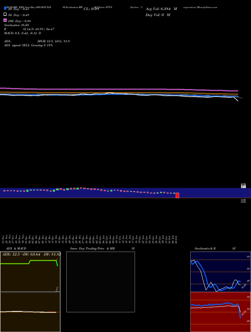 Invitae Corporation NVTA Support Resistance charts Invitae Corporation NVTA USA