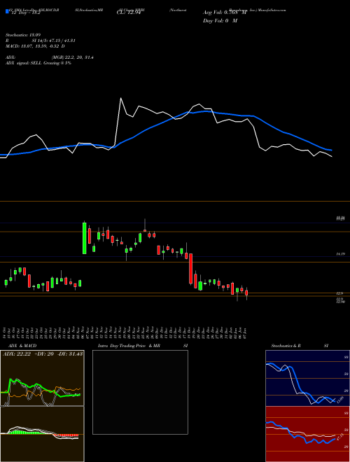 Chart Northwest Bancshares (NWBI)  Technical (Analysis) Reports Northwest Bancshares [