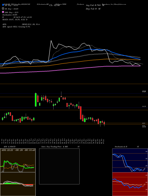 Northwest Bancshares, Inc. NWBI Support Resistance charts Northwest Bancshares, Inc. NWBI USA