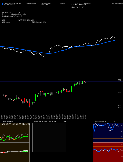 Chart Norwood Financial (NWFL)  Technical (Analysis) Reports Norwood Financial [
