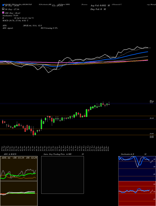 Norwood Financial Corp. NWFL Support Resistance charts Norwood Financial Corp. NWFL USA