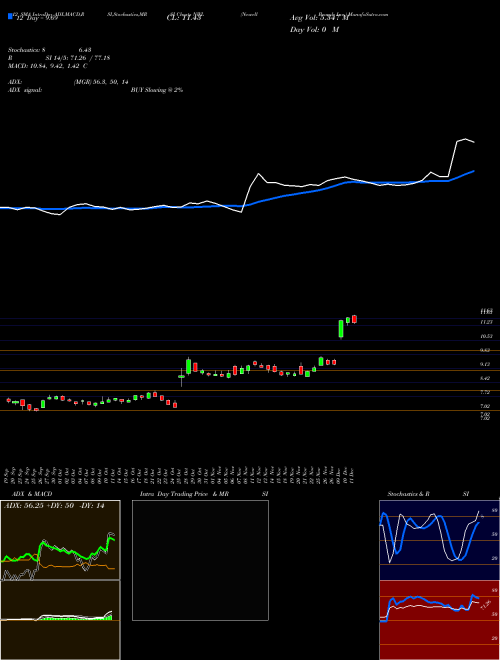 Chart Newell Brands (NWL)  Technical (Analysis) Reports Newell Brands [