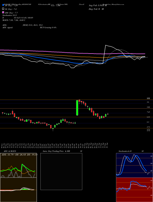 Newell Brands Inc. NWL Support Resistance charts Newell Brands Inc. NWL USA