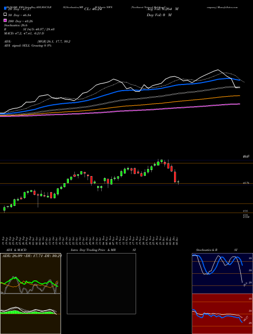 Northwest Natural Holding Company NWN Support Resistance charts Northwest Natural Holding Company NWN USA