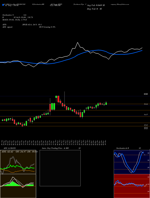 Chart Northwest Pipe (NWPX)  Technical (Analysis) Reports Northwest Pipe [