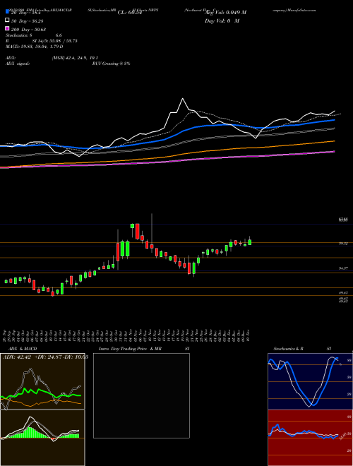 Northwest Pipe Company NWPX Support Resistance charts Northwest Pipe Company NWPX USA