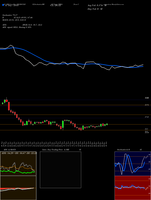 Chart News Corporation (NWSA)  Technical (Analysis) Reports News Corporation [