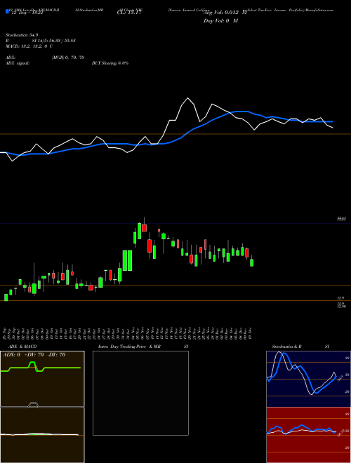 Chart Nuveen Insured (NXC)  Technical (Analysis) Reports Nuveen Insured [