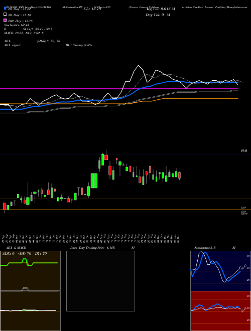 Nuveen Insured California Select Tax-Free Income Portfolio NXC Support Resistance charts Nuveen Insured California Select Tax-Free Income Portfolio NXC USA