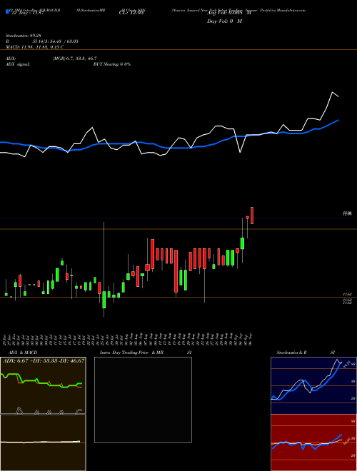 Chart Nuveen Insured (NXN)  Technical (Analysis) Reports Nuveen Insured [