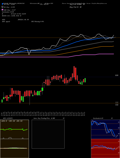 Nuveen Insured New York Select Tax-Free Income Portfolio NXN Support Resistance charts Nuveen Insured New York Select Tax-Free Income Portfolio NXN USA