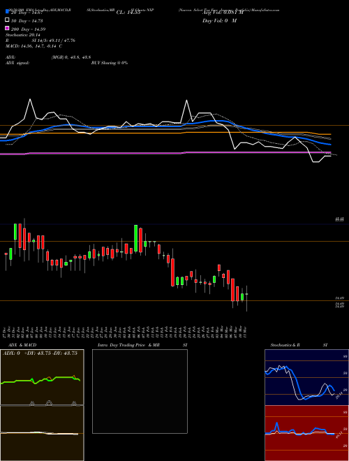 Nuveen Select Tax Free Income Portfolio NXP Support Resistance charts Nuveen Select Tax Free Income Portfolio NXP USA