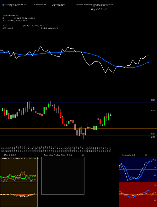 Chart Nexpoint Residential (NXRT)  Technical (Analysis) Reports Nexpoint Residential [