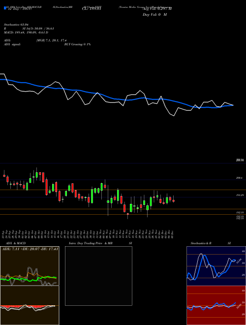 Chart Nexstar Media (NXST)  Technical (Analysis) Reports Nexstar Media [