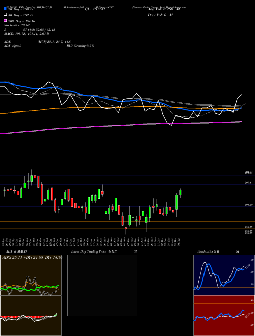 Nexstar Media Group, Inc. NXST Support Resistance charts Nexstar Media Group, Inc. NXST USA