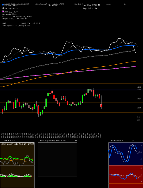 New York Community Bancorp, Inc. NYCB Support Resistance charts New York Community Bancorp, Inc. NYCB USA