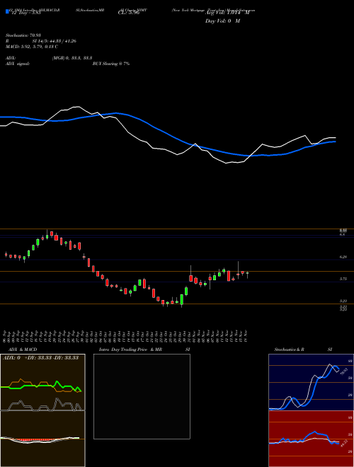 Chart New York (NYMT)  Technical (Analysis) Reports New York [