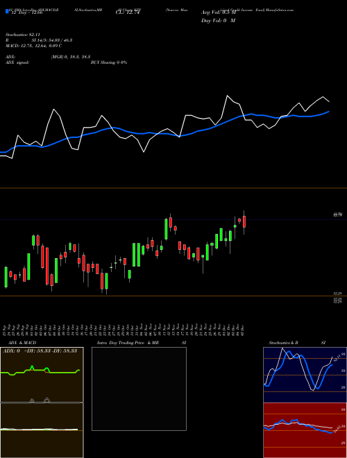 Chart Nuveen Municipal (NZF)  Technical (Analysis) Reports Nuveen Municipal [