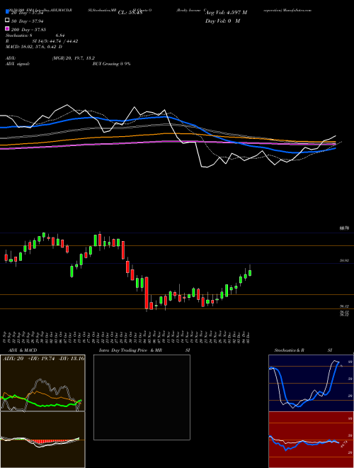 Realty Income Corporation O Support Resistance charts Realty Income Corporation O USA