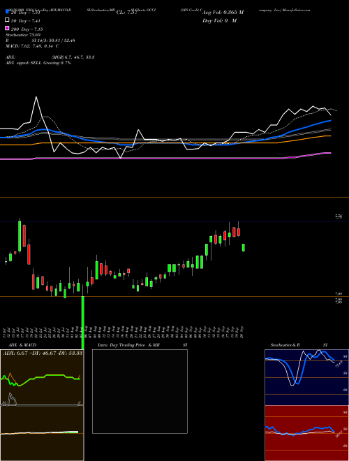 OFS Credit Company, Inc. OCCI Support Resistance charts OFS Credit Company, Inc. OCCI USA