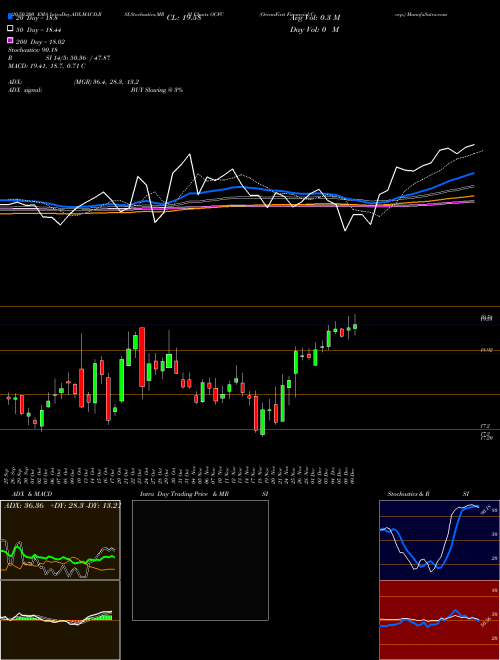 OceanFirst Financial Corp. OCFC Support Resistance charts OceanFirst Financial Corp. OCFC USA