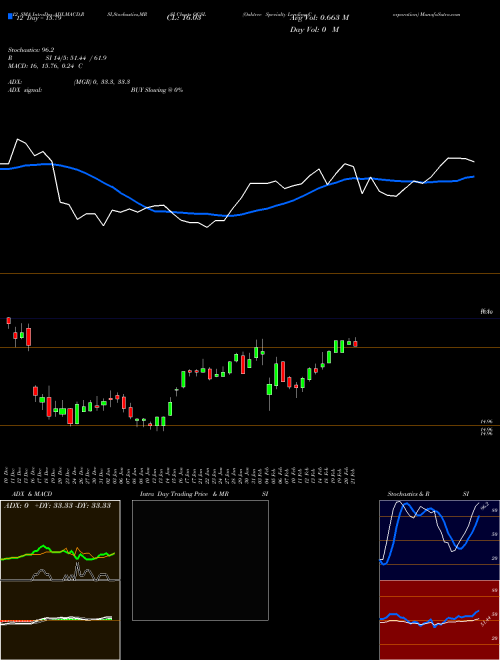 Chart Oaktree Specialty (OCSL)  Technical (Analysis) Reports Oaktree Specialty [