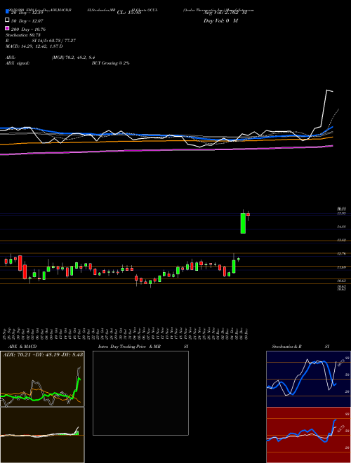 Ocular Therapeutix, Inc. OCUL Support Resistance charts Ocular Therapeutix, Inc. OCUL USA