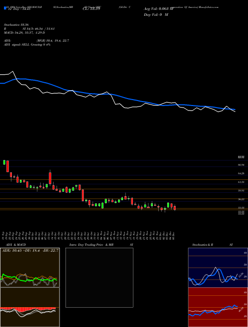 Chart Oil Dri (ODC)  Technical (Analysis) Reports Oil Dri [
