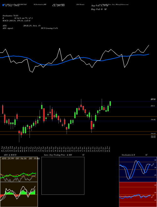 Chart Old Dominion (ODFL)  Technical (Analysis) Reports Old Dominion [