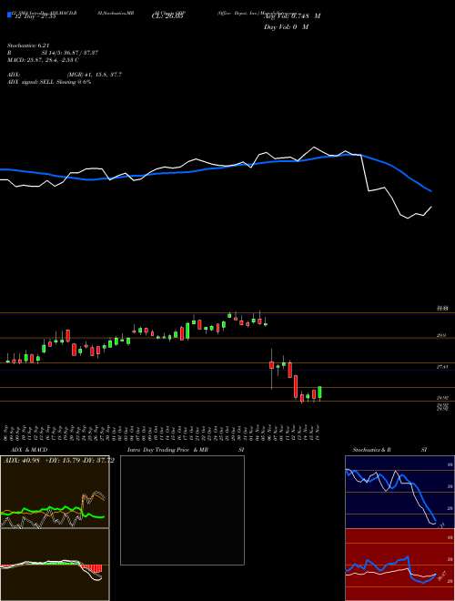 Chart Office Depot (ODP)  Technical (Analysis) Reports Office Depot [