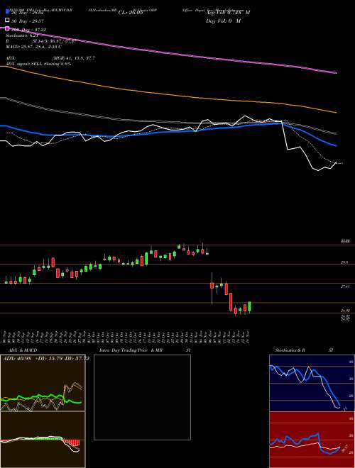 Office Depot, Inc. ODP Support Resistance charts Office Depot, Inc. ODP USA