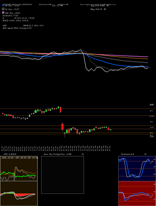 Orion Engineered Carbons S.A OEC Support Resistance charts Orion Engineered Carbons S.A OEC USA