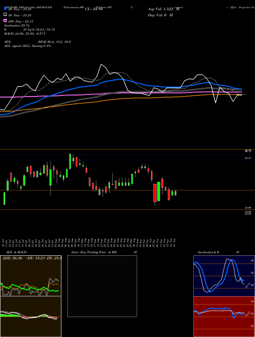 Corporate Office Properties Trust OFC Support Resistance charts Corporate Office Properties Trust OFC USA