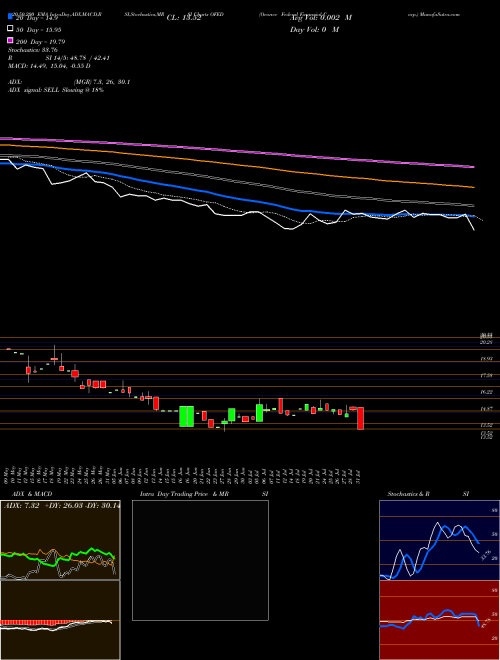 Oconee Federal Financial Corp. OFED Support Resistance charts Oconee Federal Financial Corp. OFED USA