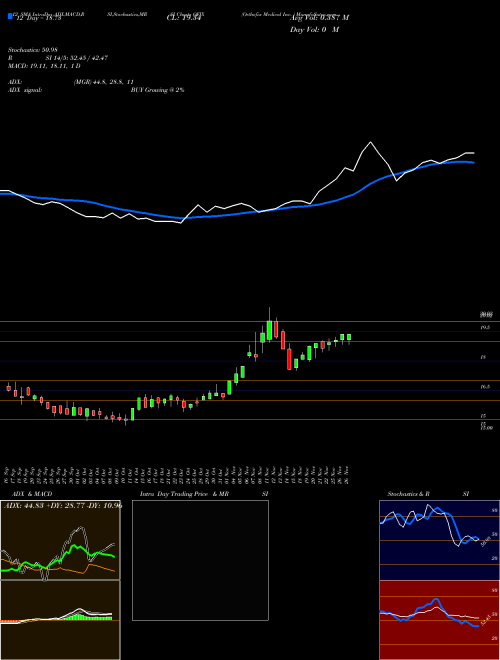 Chart Orthofix Medical (OFIX)  Technical (Analysis) Reports Orthofix Medical [