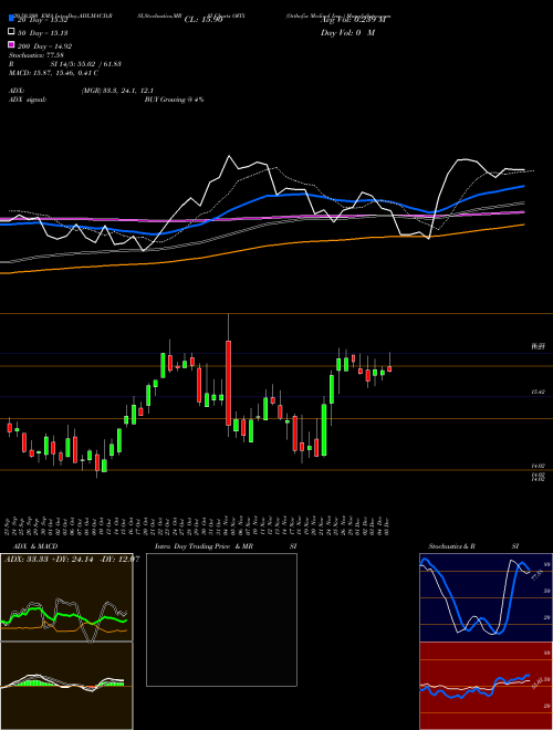 Orthofix Medical Inc.  OFIX Support Resistance charts Orthofix Medical Inc.  OFIX USA