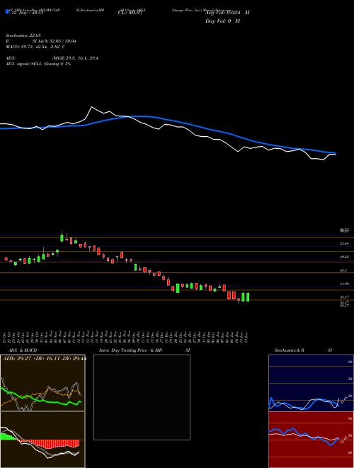 Chart Omega Flex (OFLX)  Technical (Analysis) Reports Omega Flex [