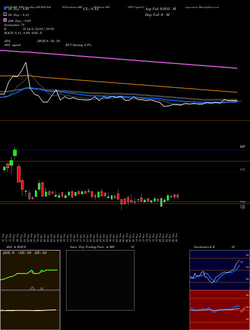 OFS Capital Corporation OFS Support Resistance charts OFS Capital Corporation OFS USA