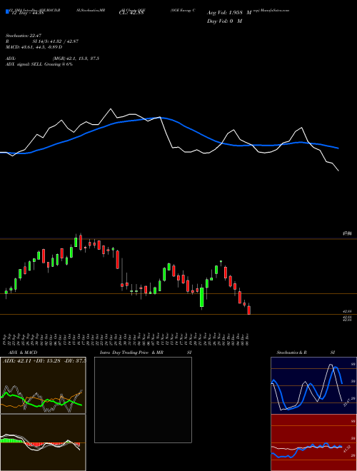 Chart Oge Energy (OGE)  Technical (Analysis) Reports Oge Energy [