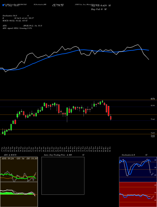 Chart One Gas (OGS)  Technical (Analysis) Reports One Gas [