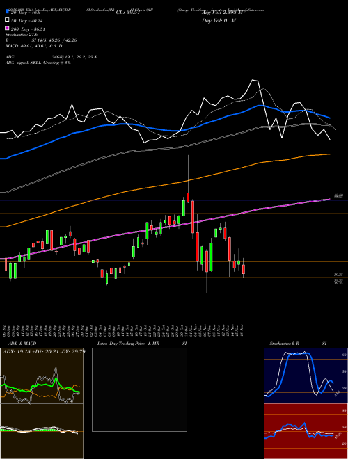 Omega Healthcare Investors, Inc. OHI Support Resistance charts Omega Healthcare Investors, Inc. OHI USA