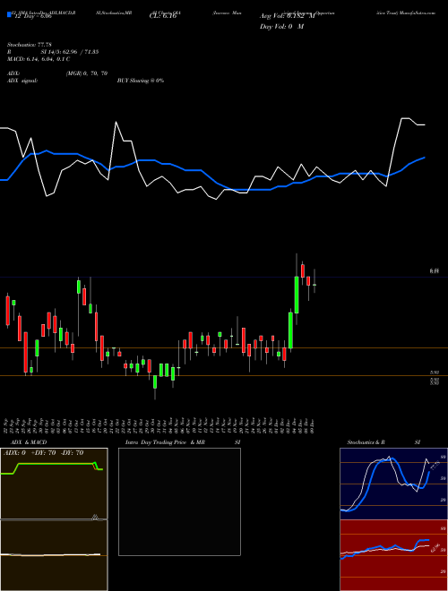 Chart Invesco Municipal (OIA)  Technical (Analysis) Reports Invesco Municipal [