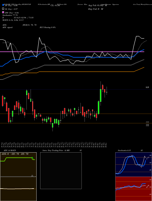 Invesco Municipal Income Opportunities Trust OIA Support Resistance charts Invesco Municipal Income Opportunities Trust OIA USA